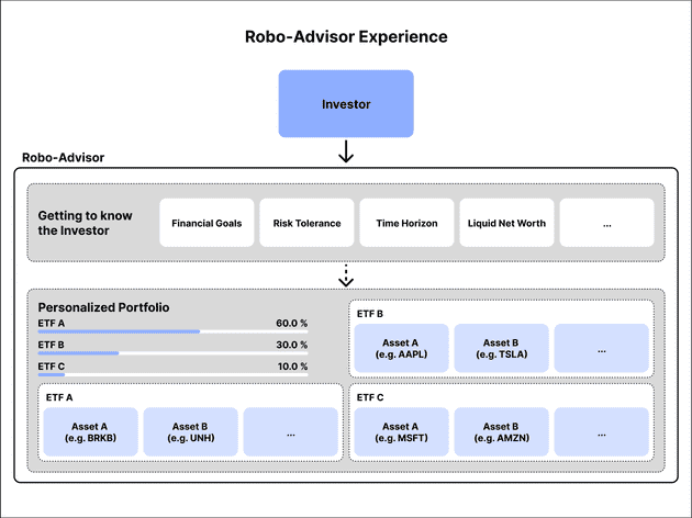 Robo-Advisor Experience